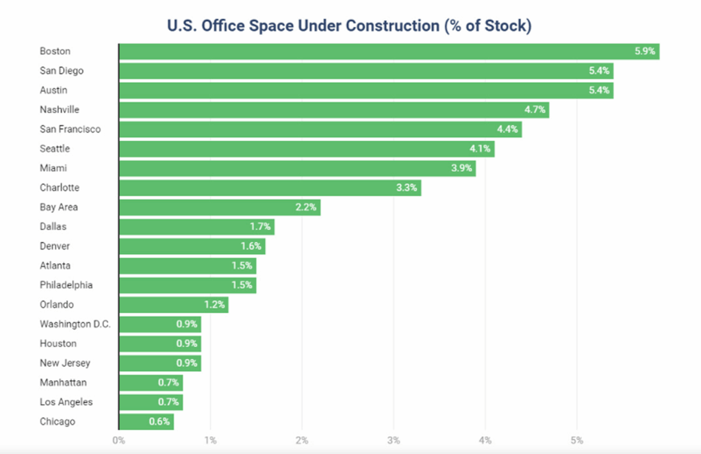 Us office space under construction