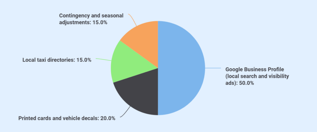 Taxi services business channel mix overview