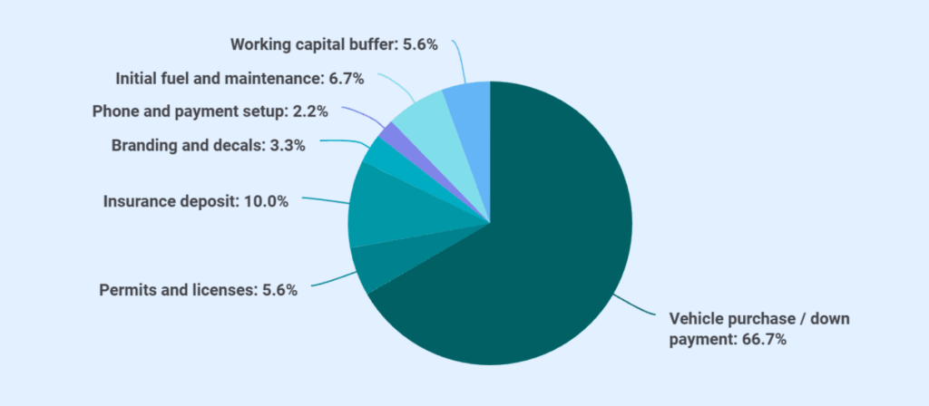 Taxi services business startup costs