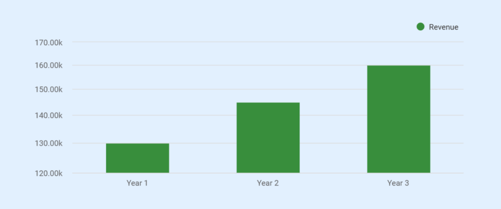 Taxi services business revenue forecast