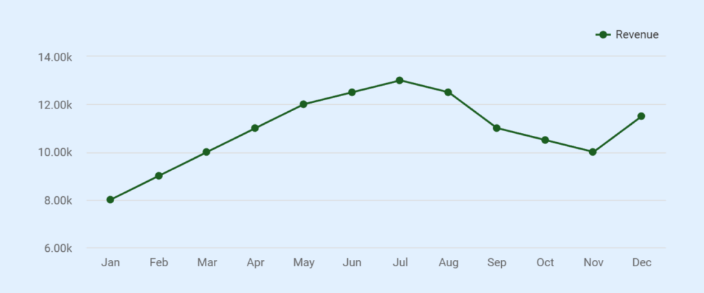Taxi services business monthly projections