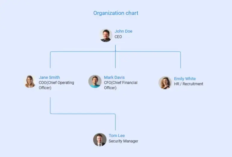 security company business plan organization chart