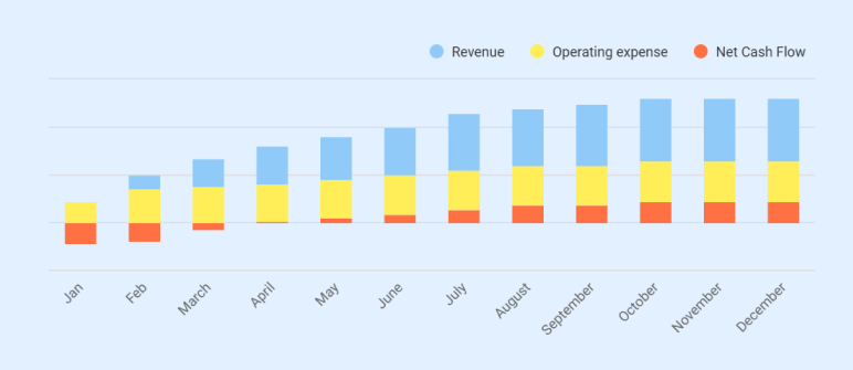 Monthly financial breakdown