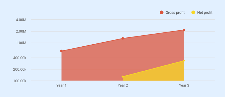 Digital marketing agency business plan profit and loss statement