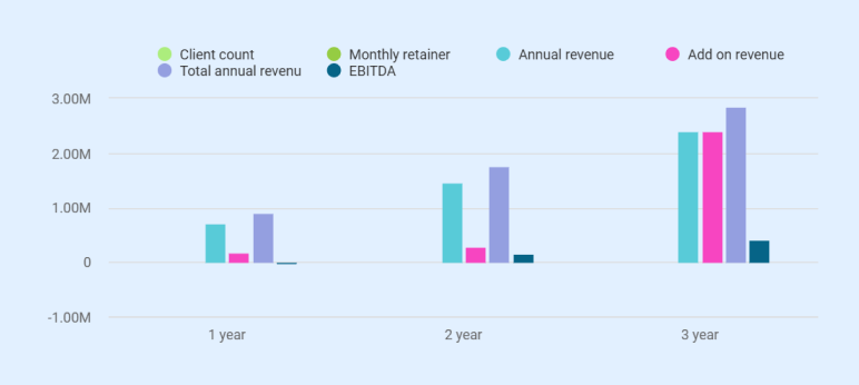 Digital marketing agency business plan revenue forecast