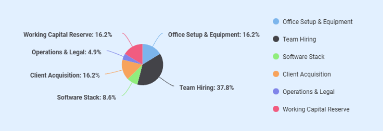 Digital marketing agency business plan use of funds