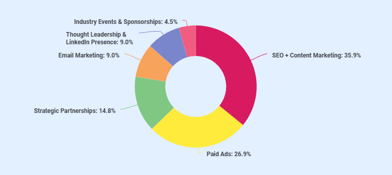 Digital marketing agency business plan marketing channels