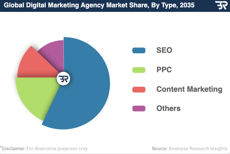 Global digital marketing agency market share by type 2035