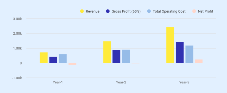 Digital marketing agency business plan financial overview