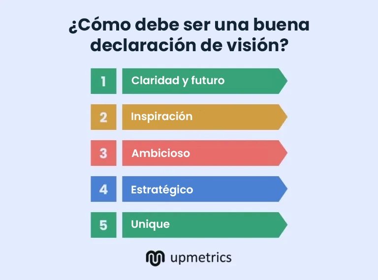 ¿cómo debe ser una buena declaración de visión