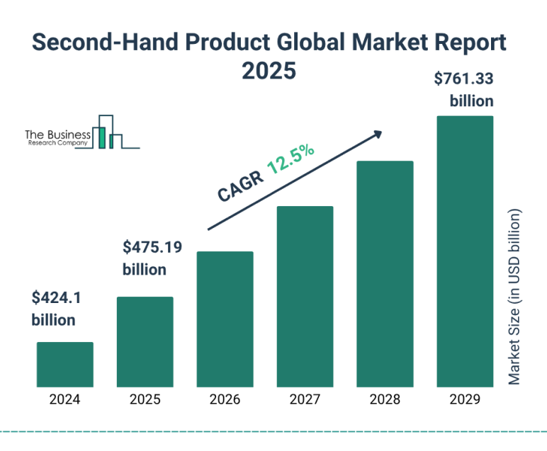 Second hand product global market report