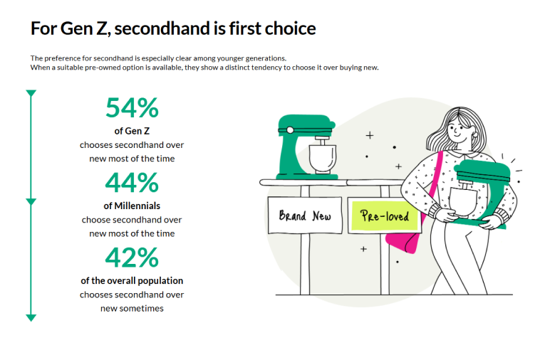 For genz secondhand is first choice