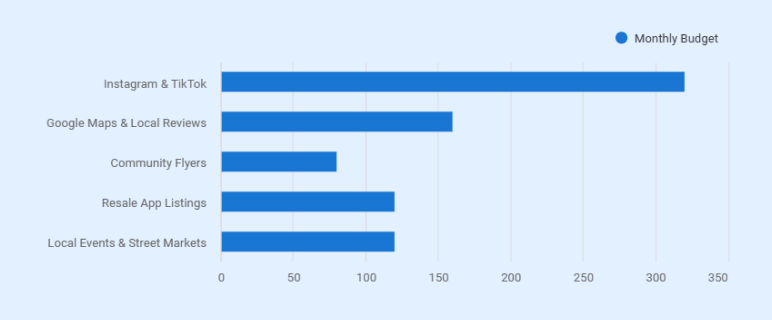 Thrift store business plan marketing channels
