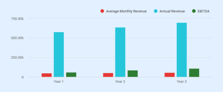 Thrift store business plan revenue forecasts