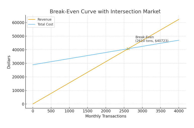 Break even curve with intersection market