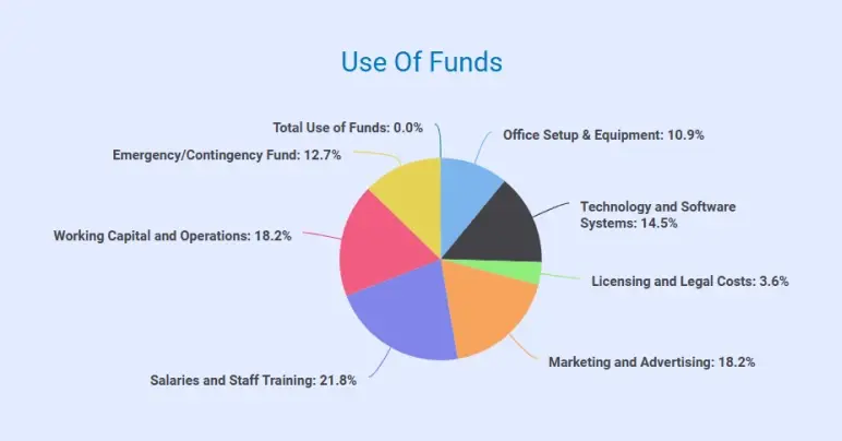 freight brokerage business use of funds