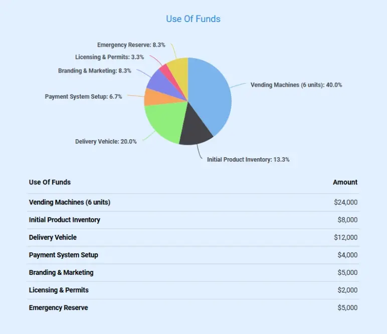 vending machine business plan use of funds