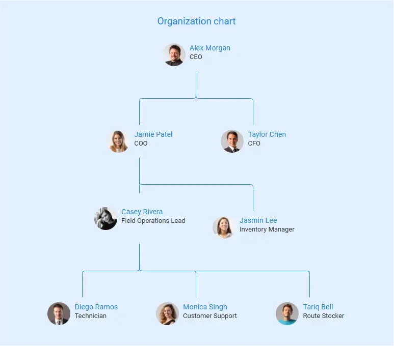 vending machine business plan organization chart