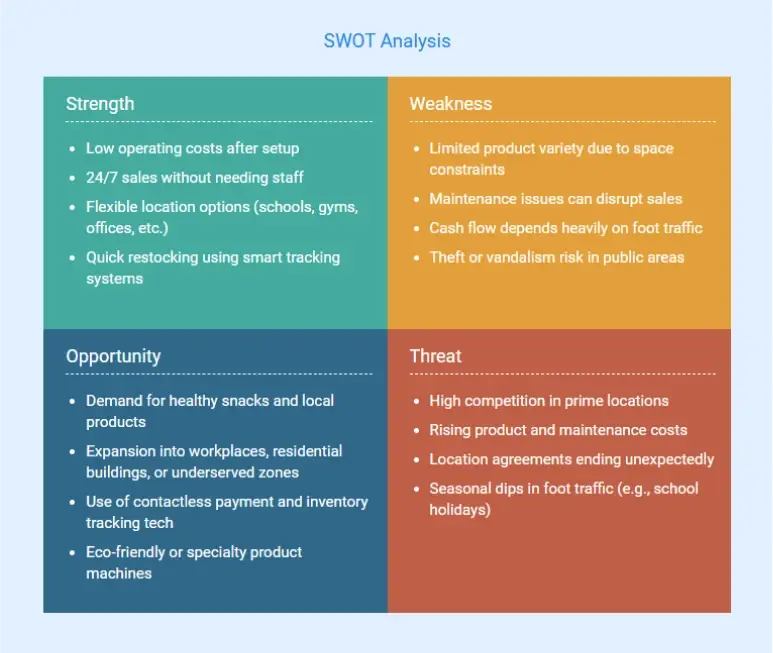 swot analysis of vending machine business plan