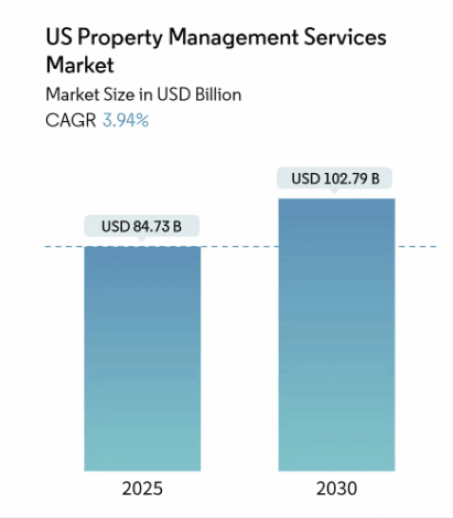 Us property management services market