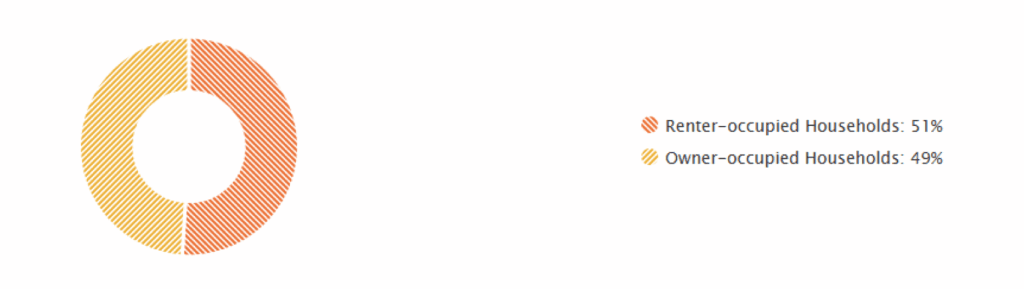 Local rental market conditions