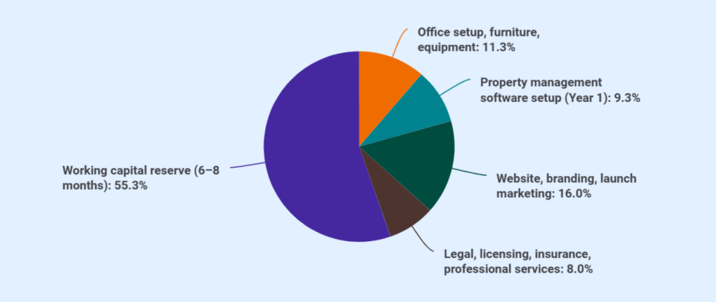 Property management business plan financial plan