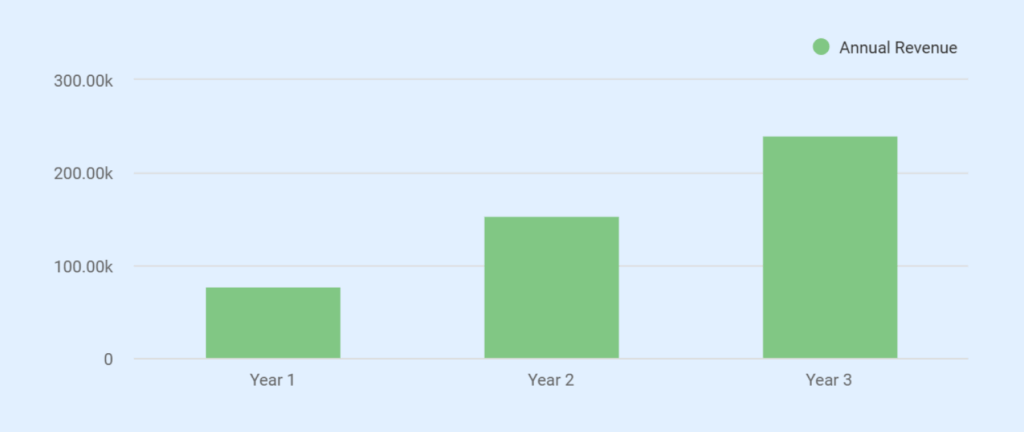 Annual revenue forecast of property management business