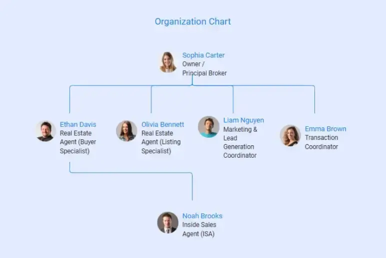 organization chart of real estate agent business plan