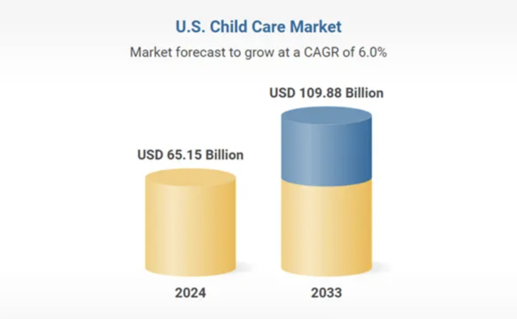 Preschool business plan us child care market