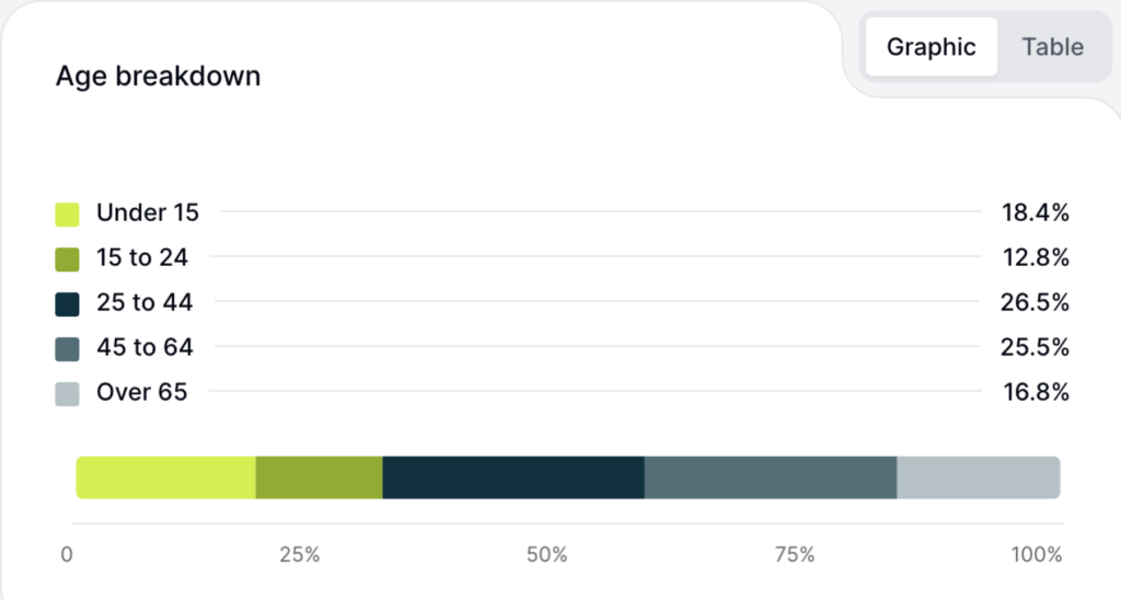 Preschool business plan age breakdown