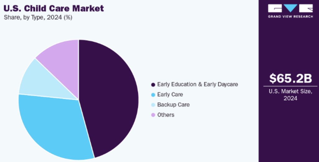 Preschool business plan us child care market usd billion