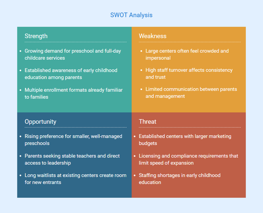 Swot analysis of preschool business