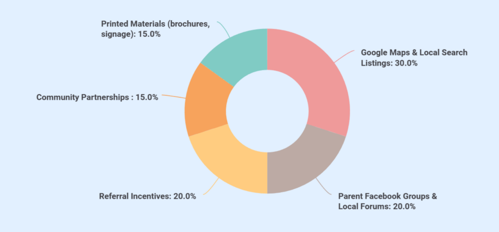 Preschool business plan marketing channels