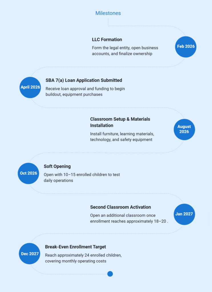 Preschool business plan milestone