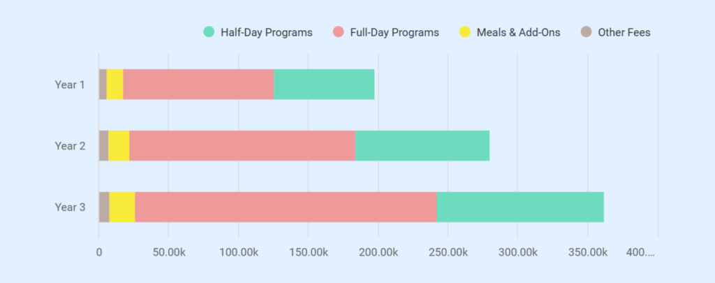 Preschool business plan revenue forecast