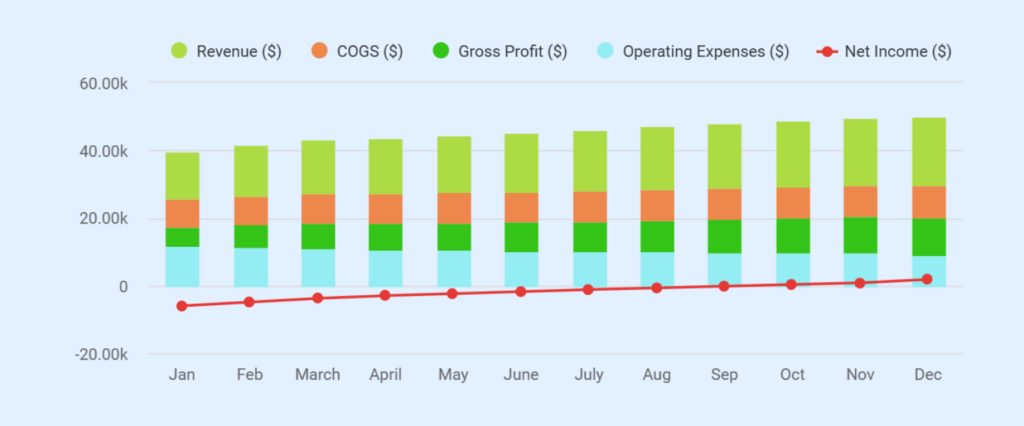 Preschool business monthly financial breakdown