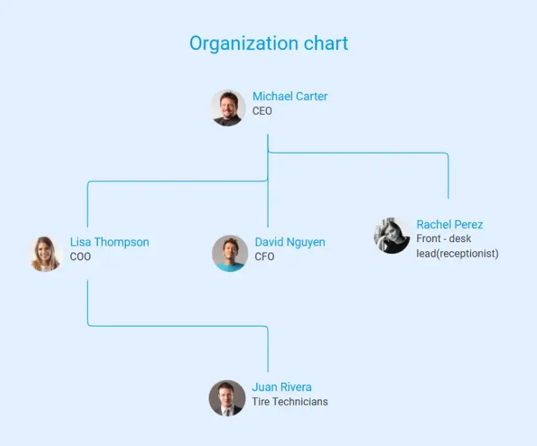 tire shop business plan organization chart