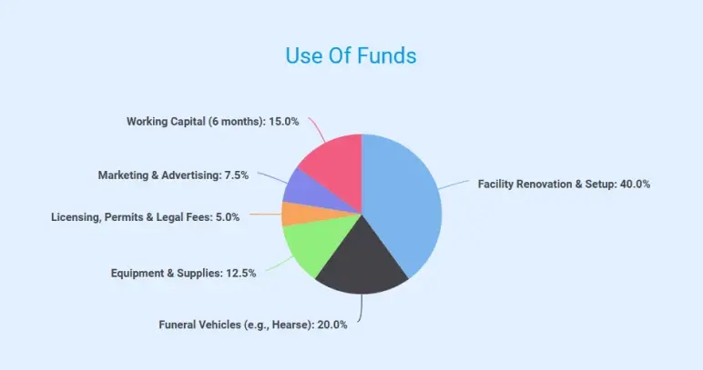 Funeral home business plan use of funds