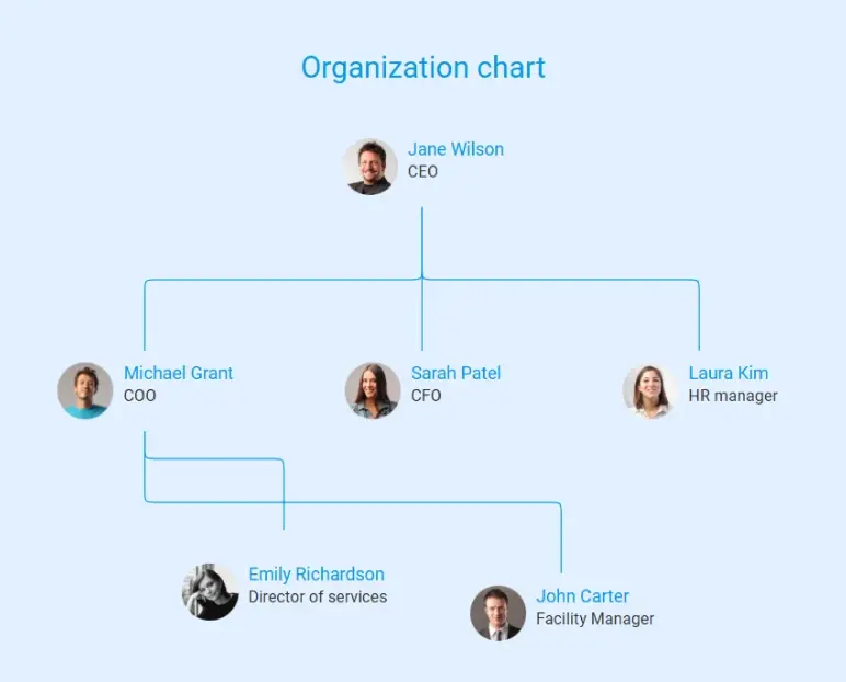 Organization chart of funeral home business plan