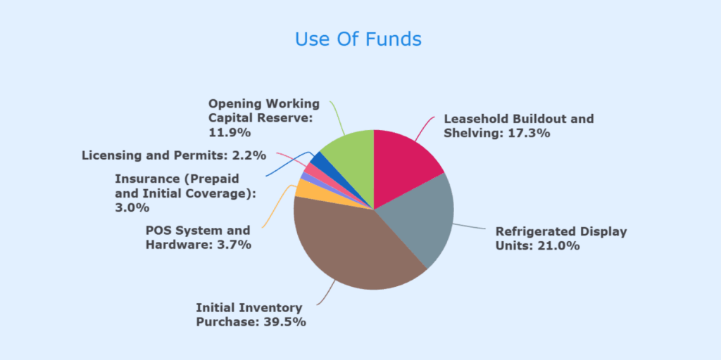 Liquor store business plan