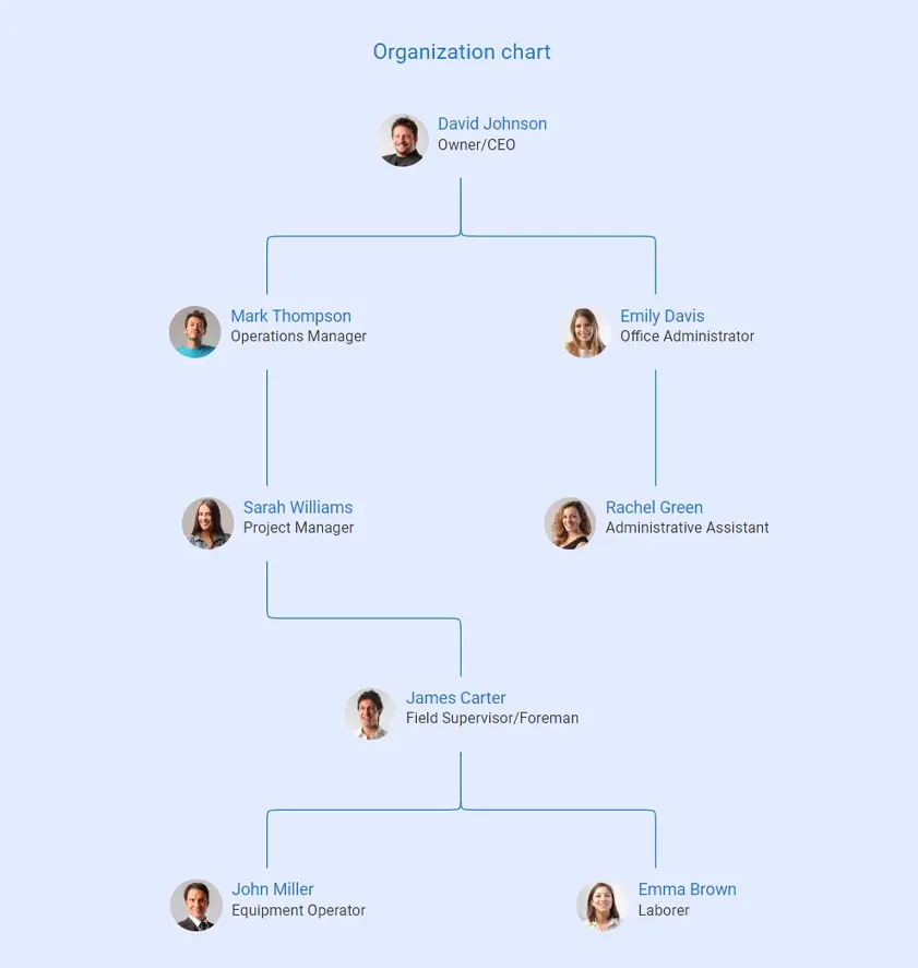 organization chart excavation business plan