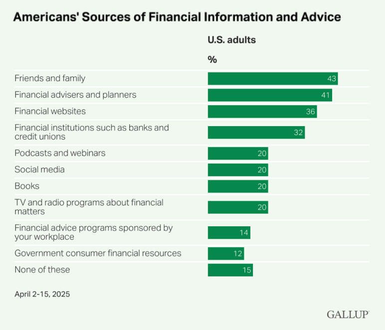 Americans sources of financial information and advice