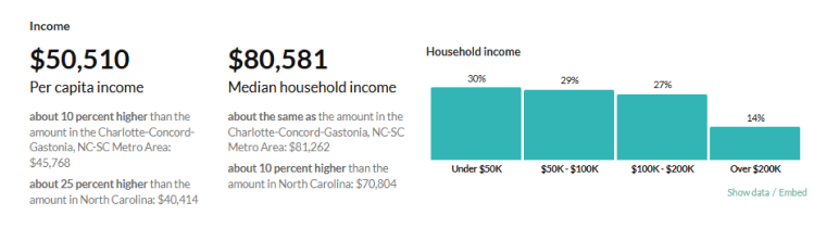 Household income