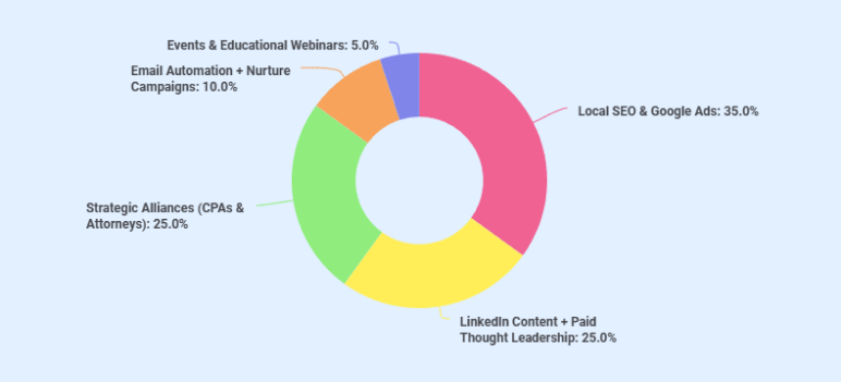 Financial advisor business plan marketing channels