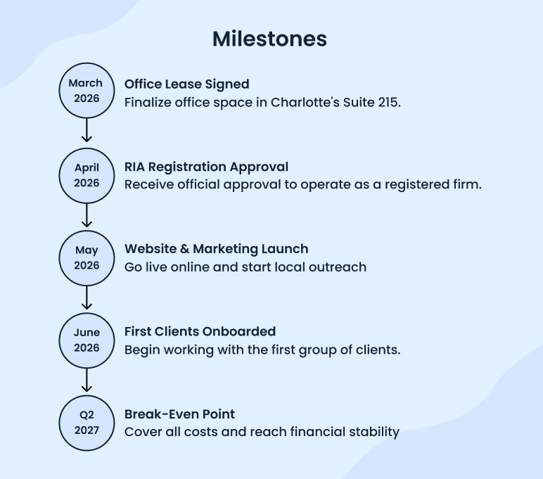 Financial advisor business plan milestones