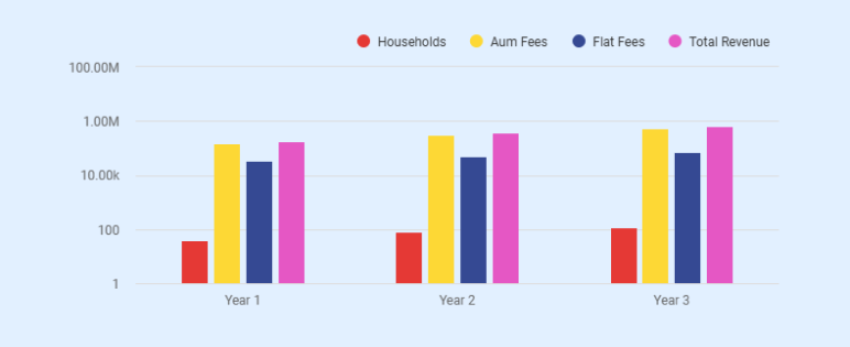 Financial advisor business plan revenue forecast
