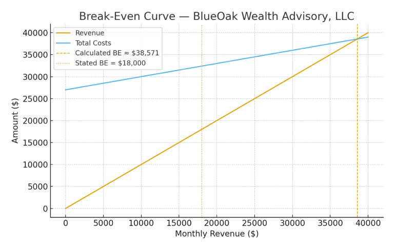 Break even curve blueoak wealth advisory