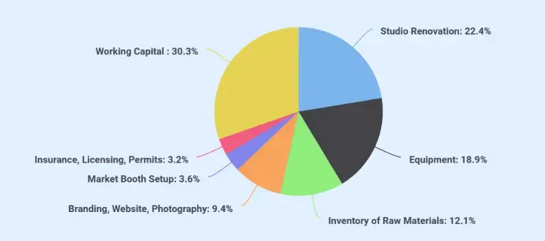 Handicraft business plan start up summary