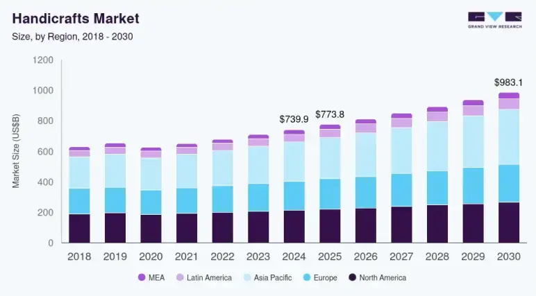 Handicraft business plan industry overview