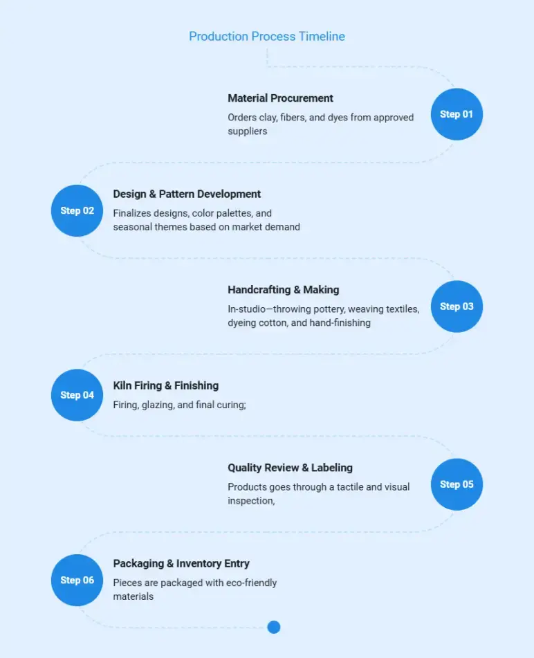 Handicraft business plan production process timeline